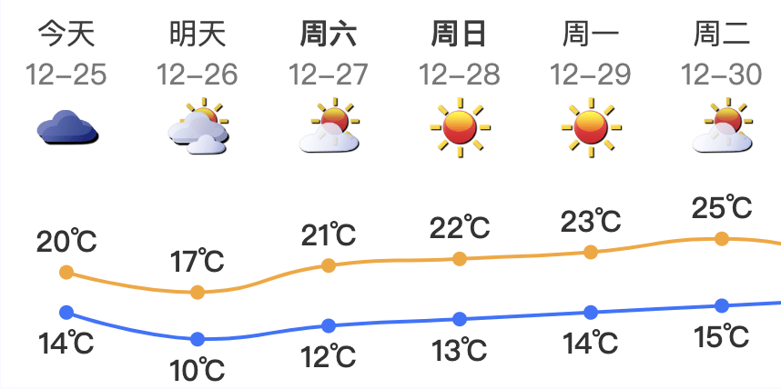 广东将出现冰冻！冷空气杀到<strong></p>
<p>lun币</strong>，深圳最低温仅10℃！还有大风+降雨