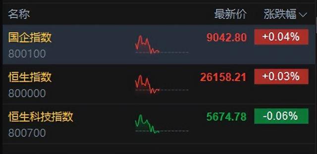 港股午评：恒指涨0.02%科指跌0.06%！光伏走弱商业航天强势<strong></p>
<p>阳光币</strong>，MINIMAX首日涨78%，协鑫科技跌8%，山东黄金涨6%