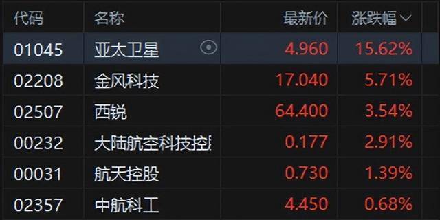 港股午评：恒指涨0.02%科指跌0.06%！光伏走弱商业航天强势<strong></p>
<p>阳光币</strong>，MINIMAX首日涨78%，协鑫科技跌8%，山东黄金涨6%