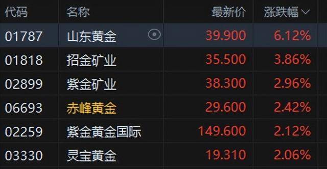 港股午评：恒指涨0.02%科指跌0.06%！光伏走弱商业航天强势<strong></p>
<p>阳光币</strong>，MINIMAX首日涨78%，协鑫科技跌8%，山东黄金涨6%