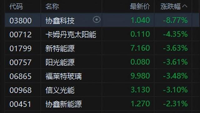 港股午评：恒指涨0.02%科指跌0.06%！光伏走弱商业航天强势<strong></p>
<p>阳光币</strong>，MINIMAX首日涨78%，协鑫科技跌8%，山东黄金涨6%