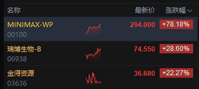 港股午评：恒指涨0.02%科指跌0.06%！光伏走弱商业航天强势<strong></p>
<p>阳光币</strong>，MINIMAX首日涨78%，协鑫科技跌8%，山东黄金涨6%