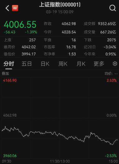 超4900只个股下跌！A股市值一天蒸发逾2万亿元<strong></p>
<p>比德币</strong>，牛市还能延续吗？
