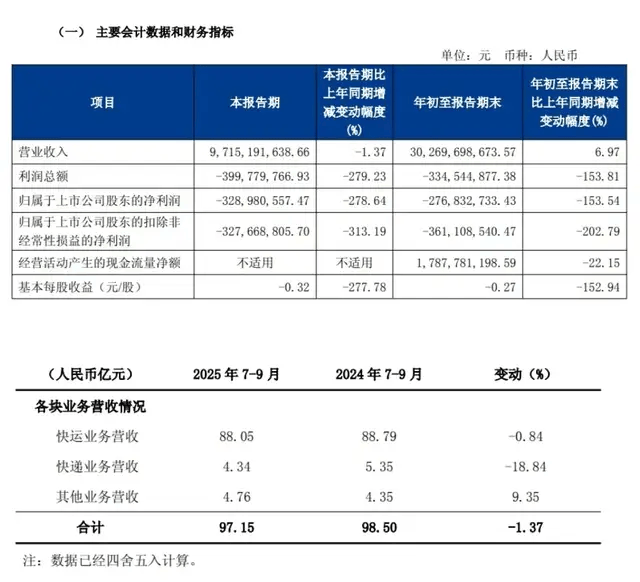 一代快运巨头退市<strong></p>
<p>十万缅币</strong>，彻底卖身京东：传奇落幕背后，物流行业又要变天了