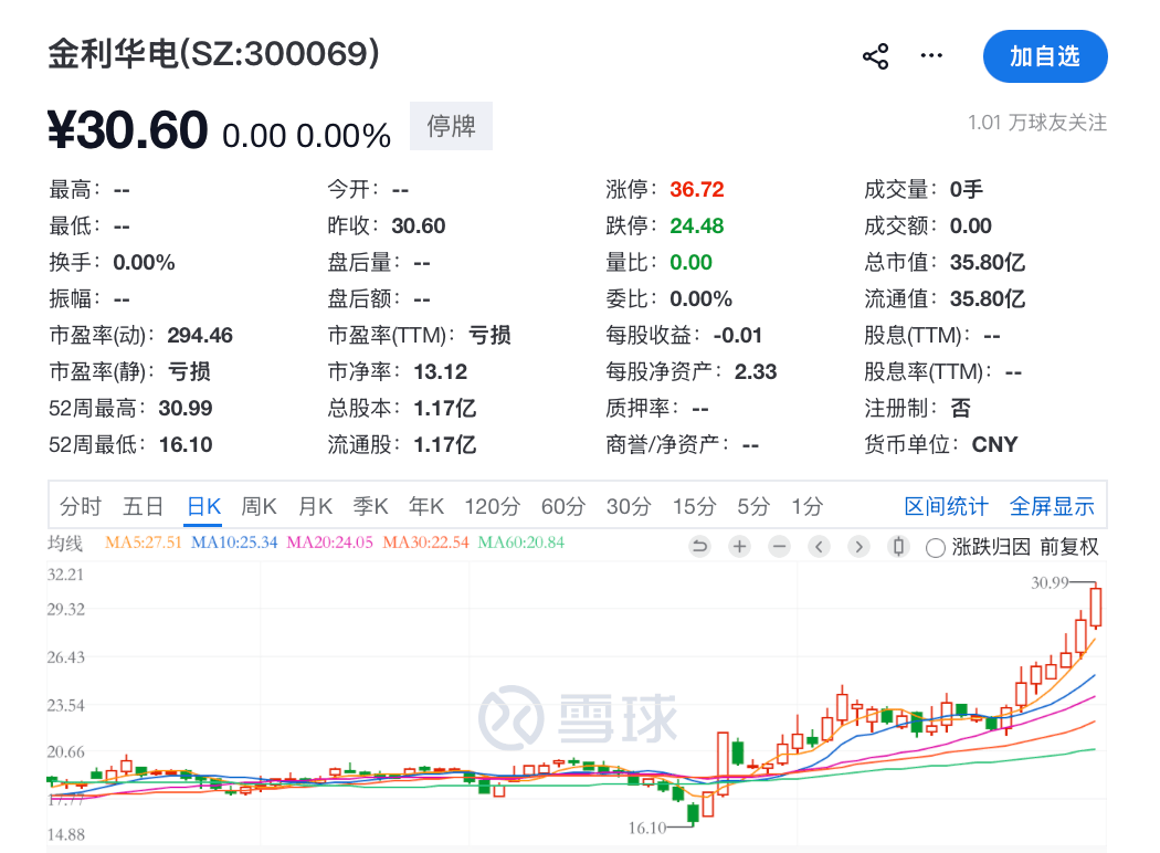 明日复牌<strong></p>
<p>币客网</strong>，300069，重大重组来了